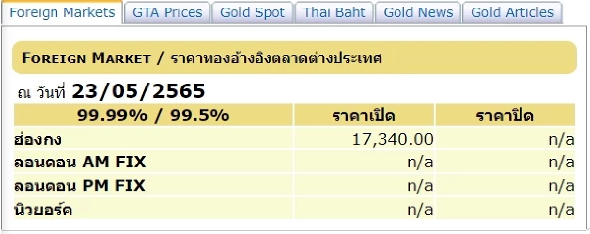 "ราคาทองวันนี้" เปิดตลาด ราคาซื้อขาย เพิ่มขึ้นหรือลดลง เช็คเลย