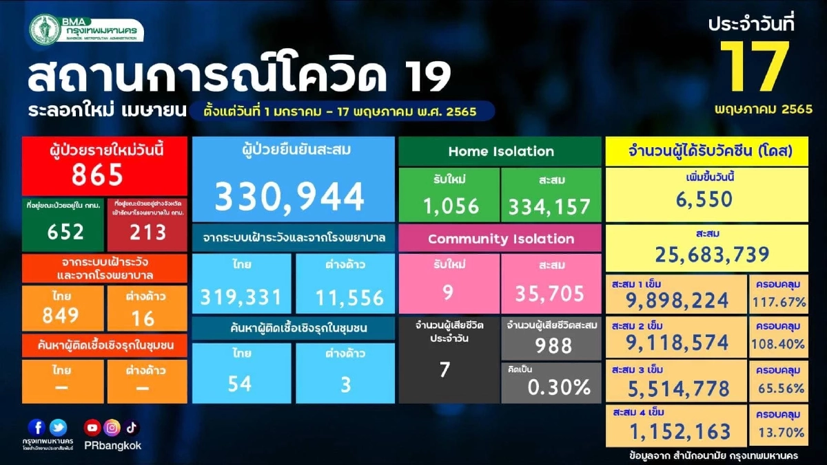 "10 เขตติดเชื้อสูงสุด" กทม. วันนี้รอด 3 เขต ภาษีเจริญขึ้นอันดับ 1