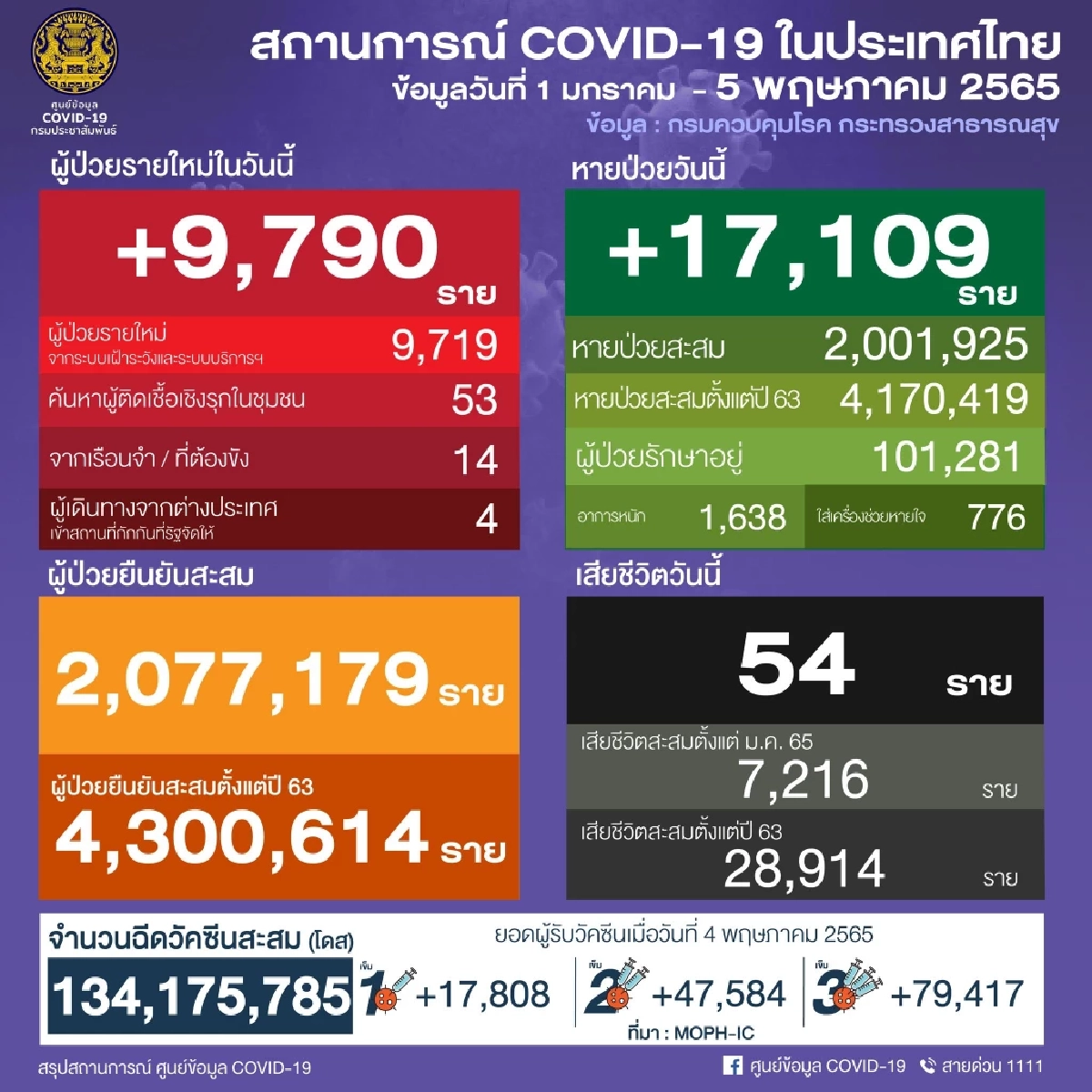 "10 จังหวัดติดเชื้อสูงสุด" ภาคอีสานเชื้อกระจายอ่วม 7 จว. บุรีรัมย์หนักสุด