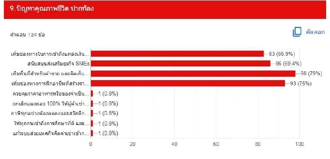 ผลสำรวจคมชัดลึกเลือก "ชัชชาติ" เป็น "ผู้ว่าฯกทม" สารพัดปัญหารอการแก้ไข