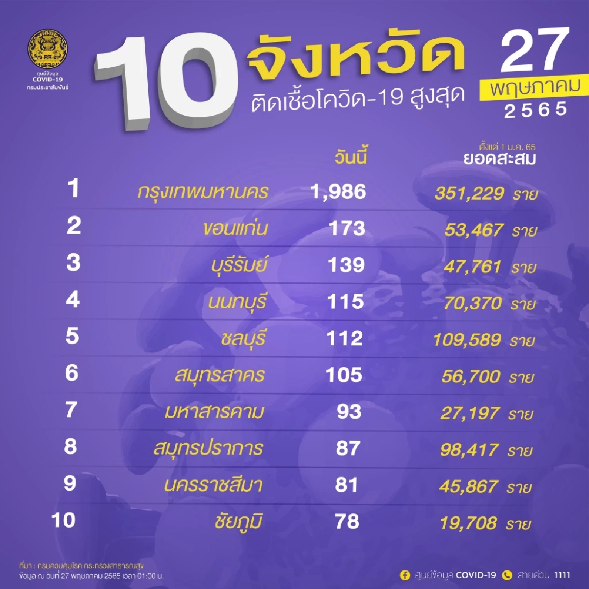 \"10 จังหวัดติดเชื้อสูงสุด\" ติดทะลุร้อย 6 จว. ขอนแก่นเชื้อพุ่งแซงขึ้นอันดับ 2