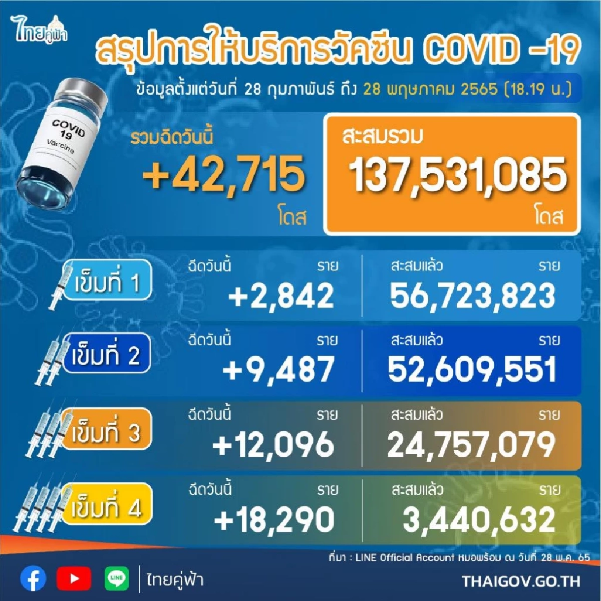 "ยอดผู้ติดเชื้อโควิด" รายใหม่ 3,854  ราย เพิ่มขึ้นจากวานนี้ 205 ดับเพิ่ม 26 ราย