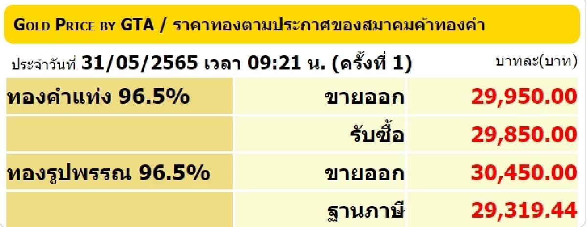 "ราคาทองวันนี้" ราคาทอง 1 บาท วันนี้ ทองคำเเท่ง ราคาขายและซื้อ ต่ำกว่า 30,000