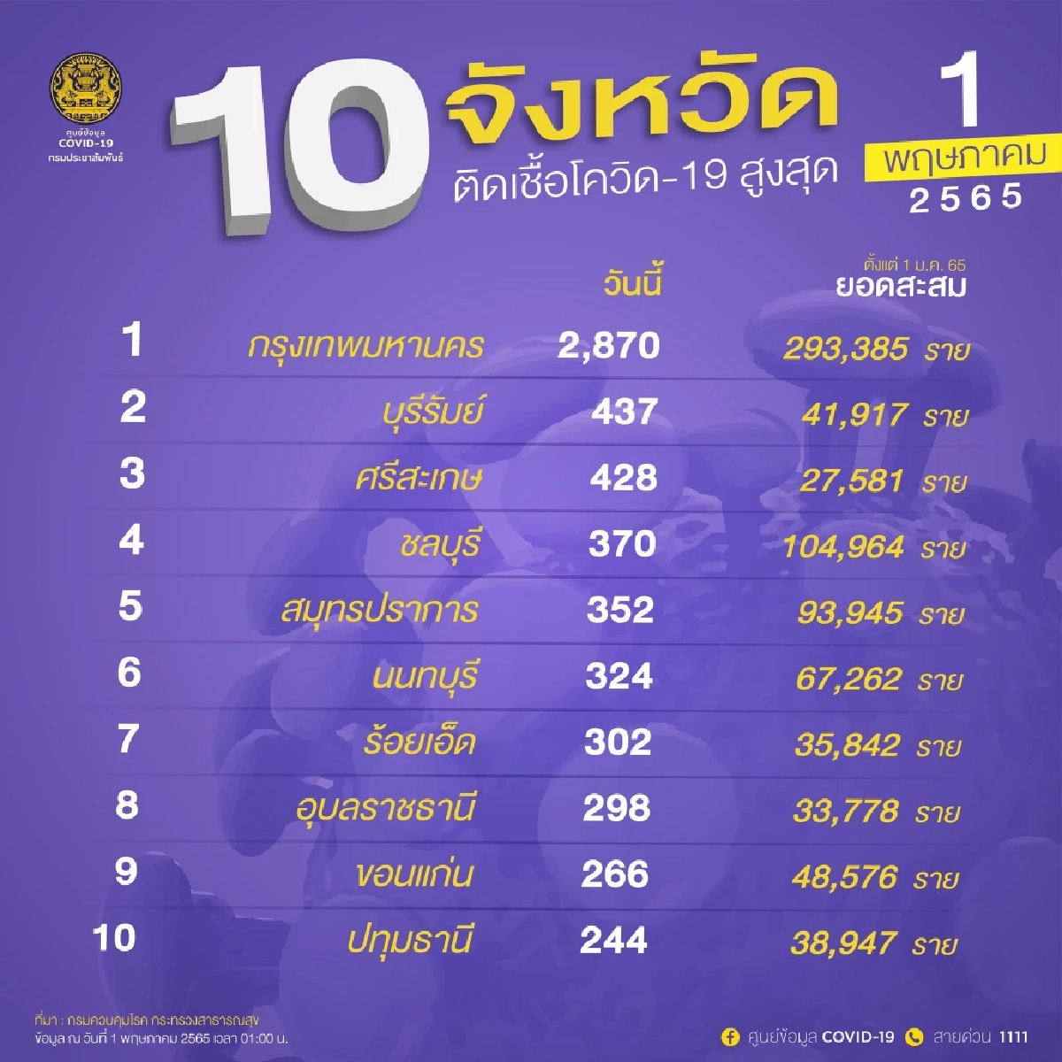 "10 จังหวัดติดเชื้อสูงสุด" 5 จังหวัดอีสานยังแรง บุรีรัมย์ ศรีสะเกษอ่วมหนัก