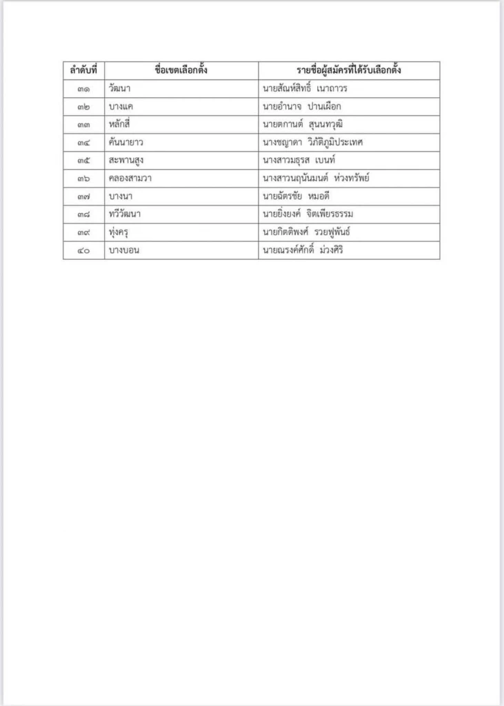 "กกต." ออกประกาศรับรอง 40 ส.ก.แล้ว เช็คเลย