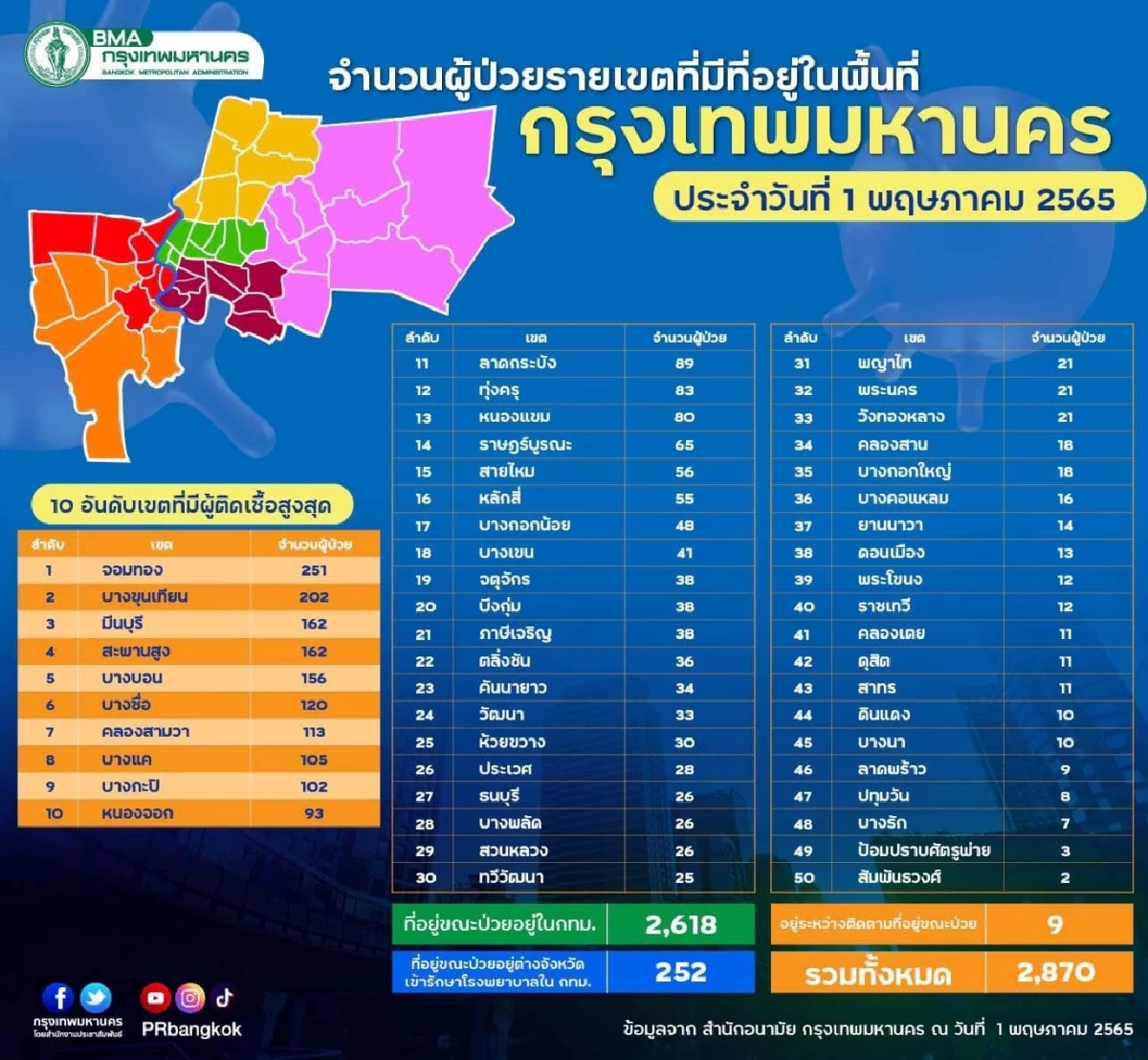 "10 เขตติดเชื้อสูงสุด" กทม.ติดสะสมทะลุ 290,000 เขตจอมทองอ่วมหนักอันดับ 1