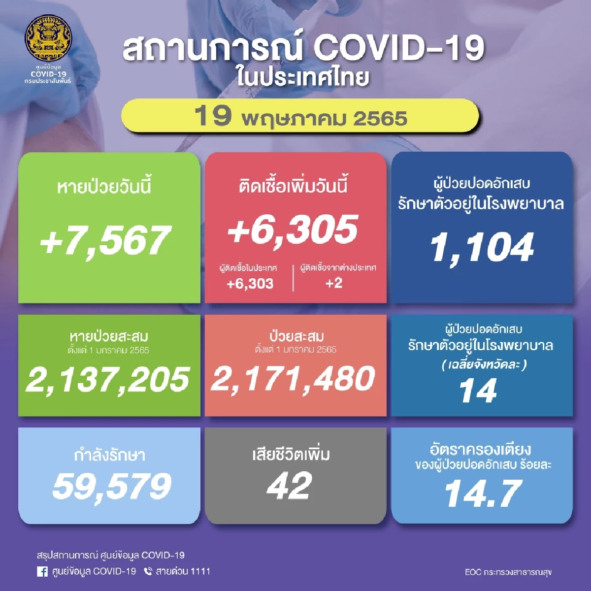 "ยอดผู้ติดเชื้อโควิด" รายใหม่เพิ่ม 6,305 ราย สูงจากวานนี้ 672 ราย ดับ 43 ราย