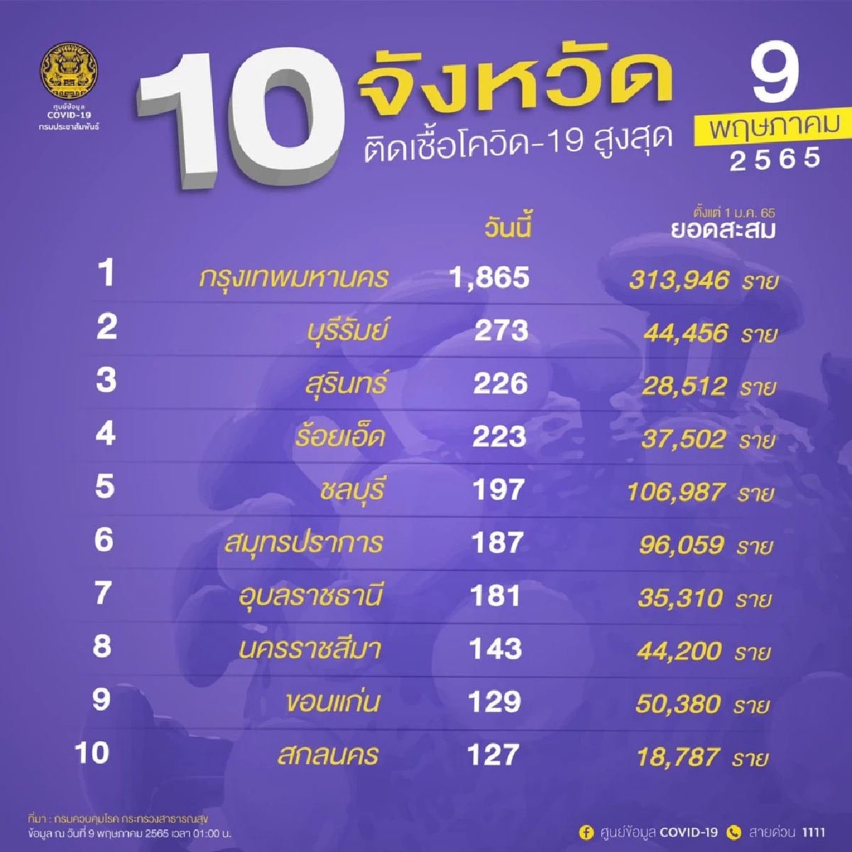 "10 จังหวัดติดเชื้อสูงสุด" กทม.ฯ ติดสะสมทะลุ 310,000 ราย บุรีรัมย์อันดับ 2
