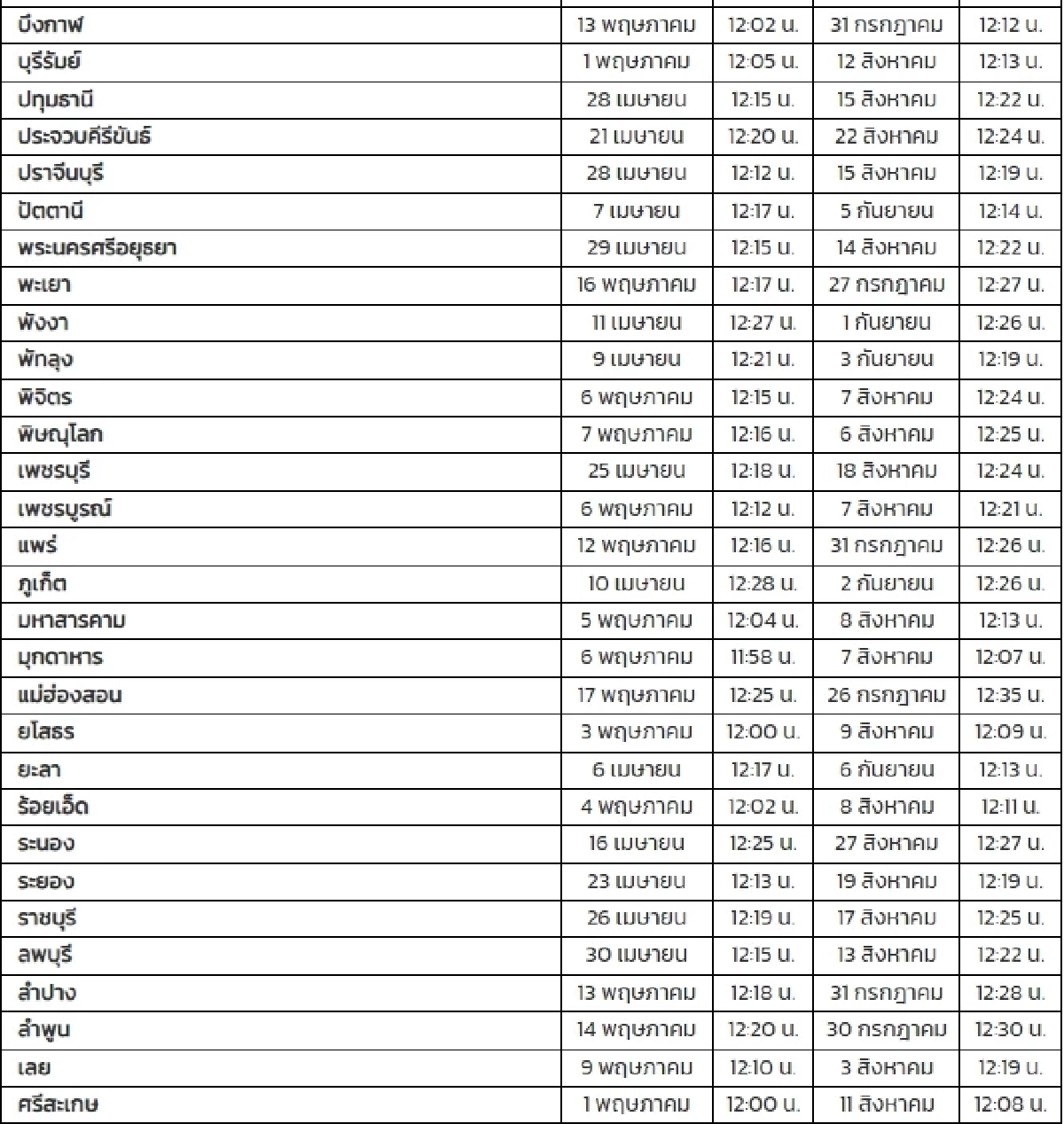 เตรียมไร้เงา ถึงคิว 7 จังหวัดภาคเหนือ "ดวงอาทิตย์ตั้งฉาก" เช็กวัน เวลา ได้เลย