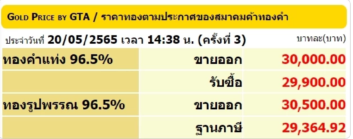 "ราคาทอง" ราคาทองวันนี้ เปิดตลาดวันหยุด ราคาปรับขึ้นเท่าไร เช็คเลย