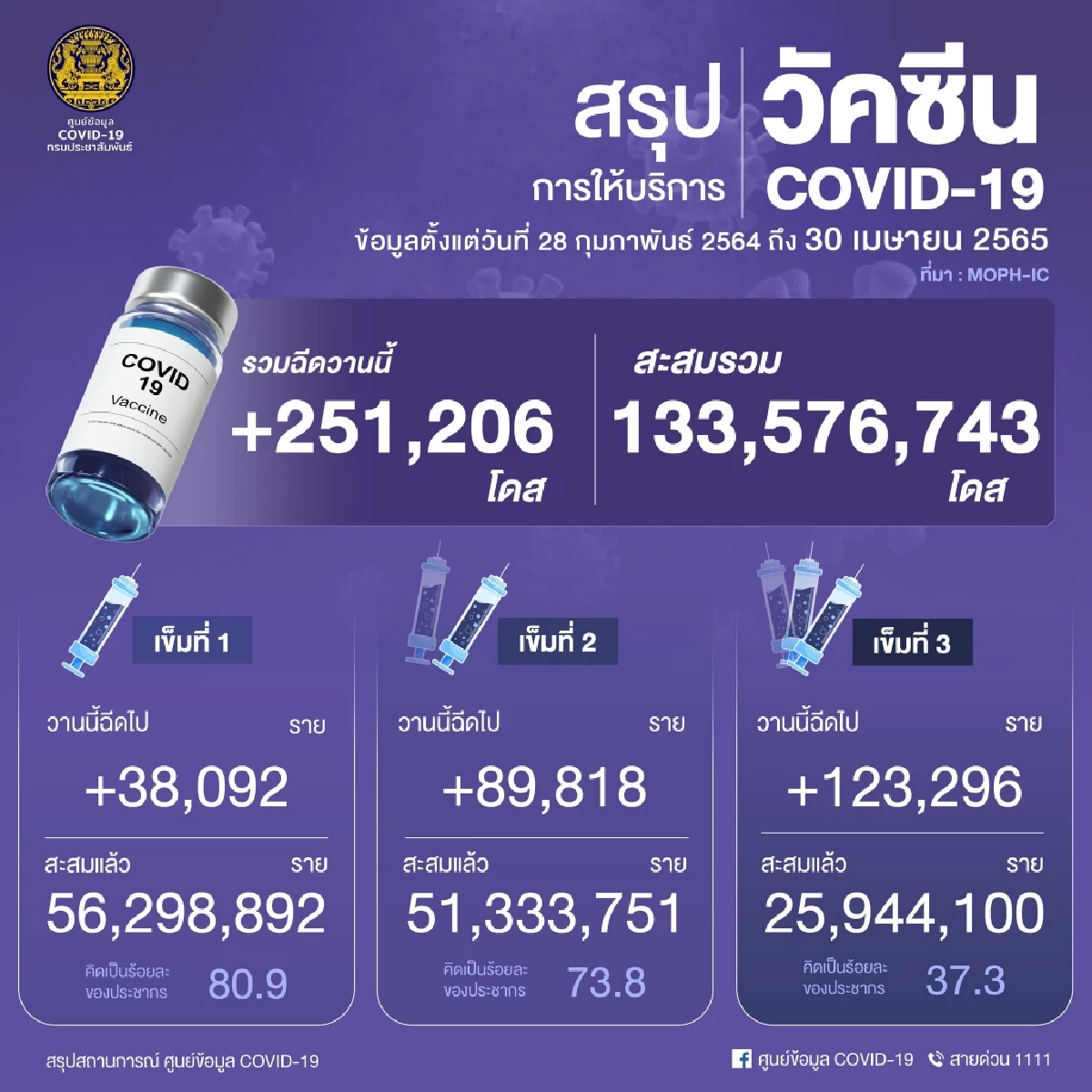 "10 จังหวัดติดเชื้อสูงสุด" 5 จังหวัดอีสานยังแรง บุรีรัมย์ ศรีสะเกษอ่วมหนัก