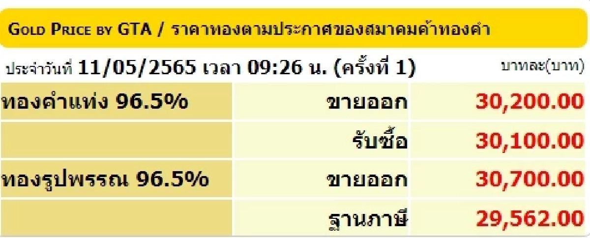 "ราคาทองวันนี้" ราคาปรับลดลงต่อเนื่อง ราคาเปิดตลาดวันนี้ราคาลง 250 บาท