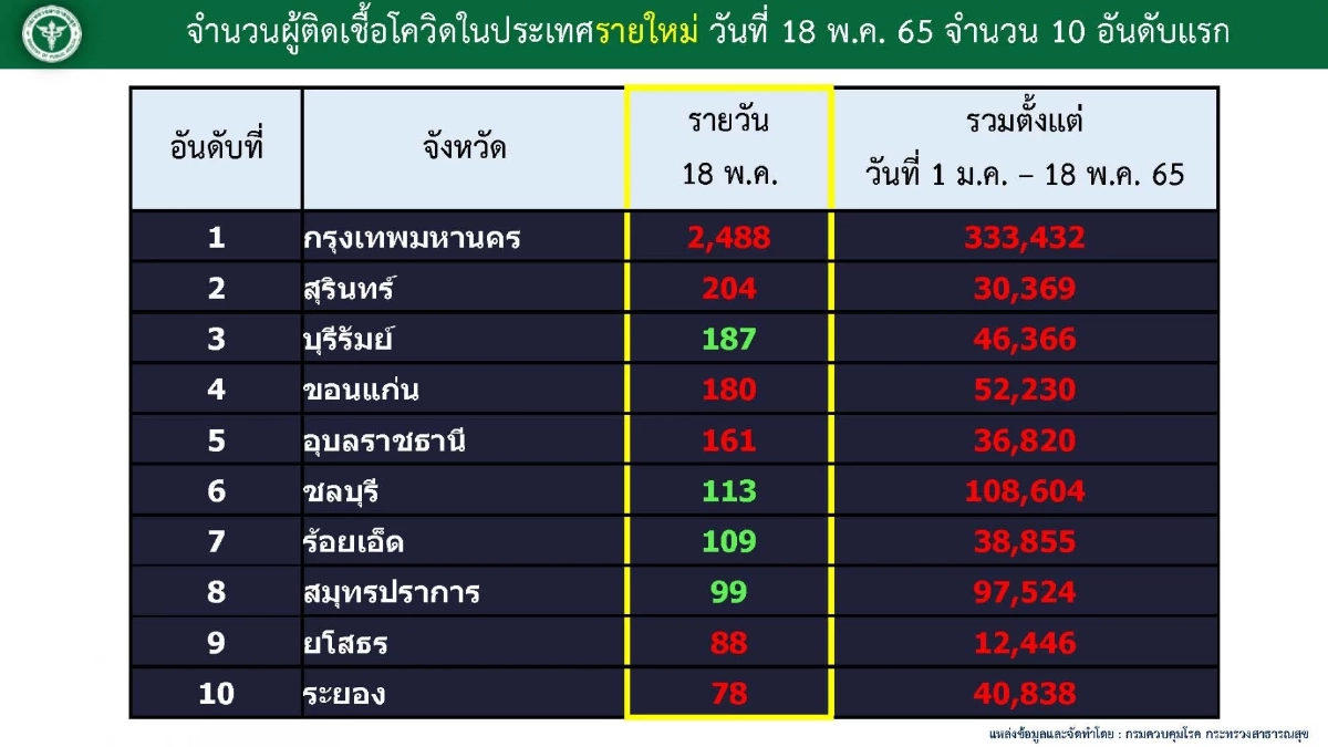 "10 จังหวัดติดเชื้อสูงสุด" อีสานเชื้อกลับมาพุ่งหนัก สุรินทร์ติดสะสม 30,000