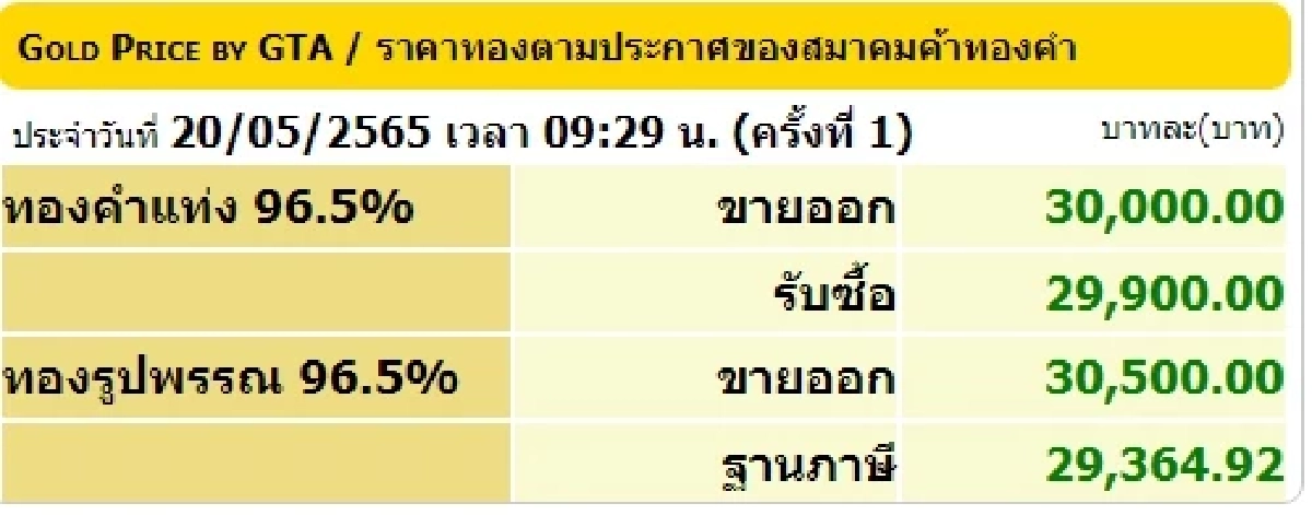 สมาคมค้าทองคำ ประกาศ ราคาทอง 1 บาท วันนี้ ประจำวันที่ 20 พฤษภาคม 2565 (ครั้งที่ 1) 