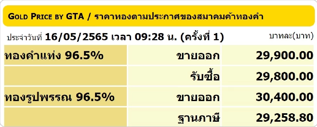 "ราคาทองวันนี้" 16 พฤษภาคม เปิดตลาดวันหยุด จับตาตลอดทั้งวันปรับขึ้น-ปรับลง