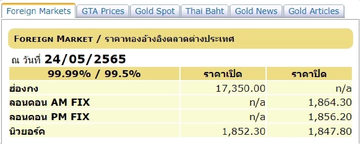 "ราคาทอง" วันนี้ เปิดตลาดปรับตัวลดลง 150 บาท เช็คราคาขายที่นี่