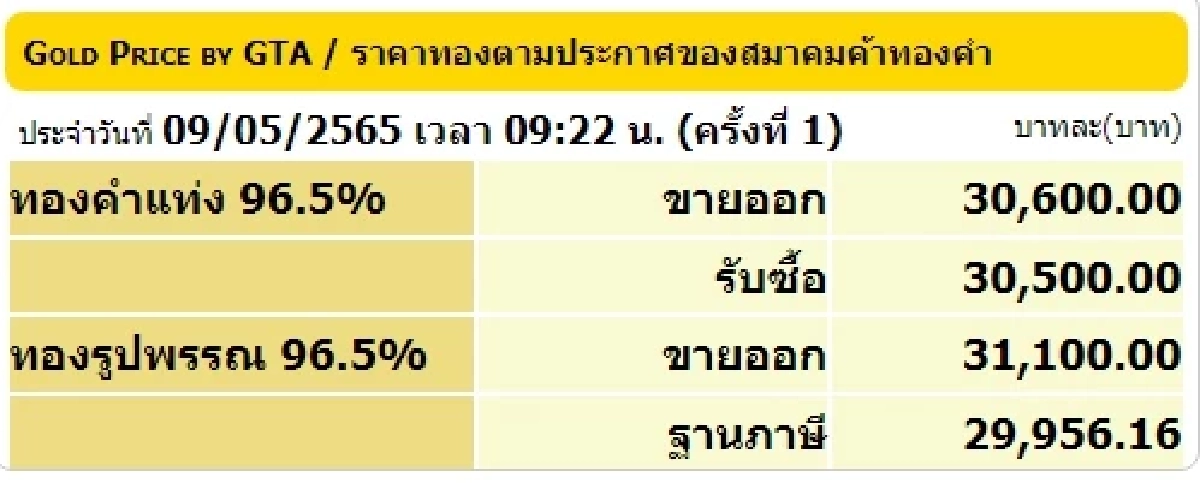 "ราคาทองวันนี้" เปิดตลาดราคาไม่เปลี่ยนแปลง จากราคาปิดตลาดสุดสัปดาห์