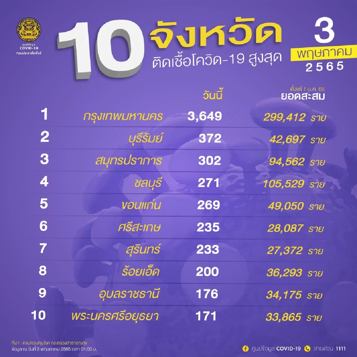 "10 จังหวัดติดเชื้อสูงสุด" กทม.ยอดพุ่ง 3,649 บุรีรัมย์ติดสะสมทะลุ 42,000
