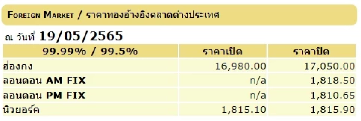  ปิดตลาด ราคาทอง 1 บาท วันที่ 19 พฤษภาคม 2565 