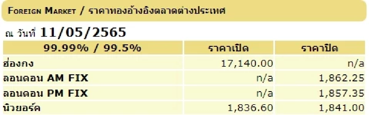 "ราคาทองวันนี้" ราคาปรับลดลงต่อเนื่อง ราคาเปิดตลาดวันนี้ราคาลง 250 บาท