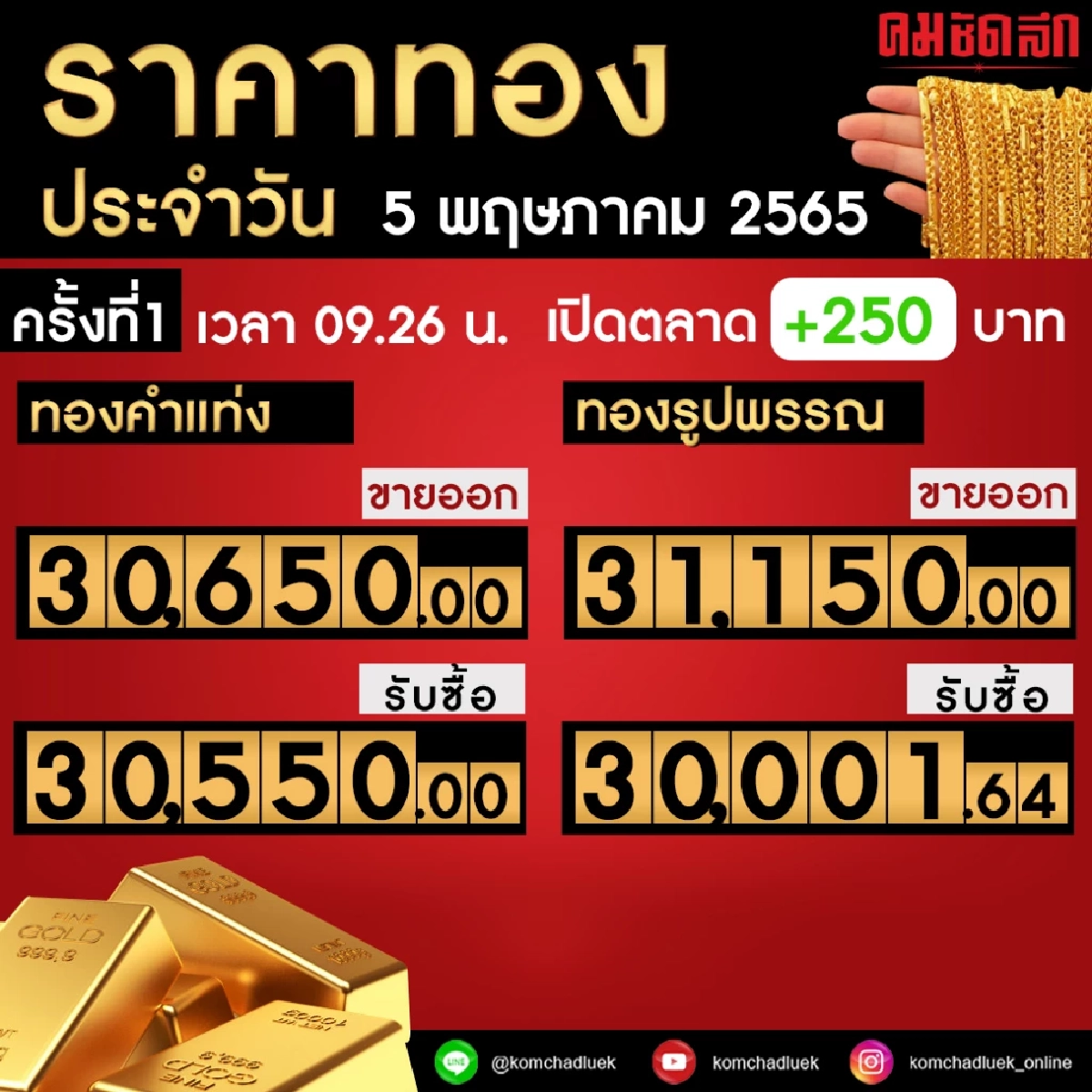 "ราคาทองวันนี้" เปิดตลาดราคาขึ้น จากราคาปิดตลาดวานนี้ 250 บาท