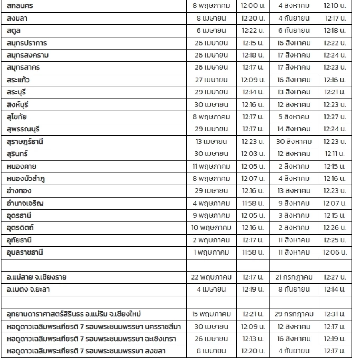 เตรียมไร้เงา ถึงคิว 7 จังหวัดภาคเหนือ "ดวงอาทิตย์ตั้งฉาก" เช็กวัน เวลา ได้เลย