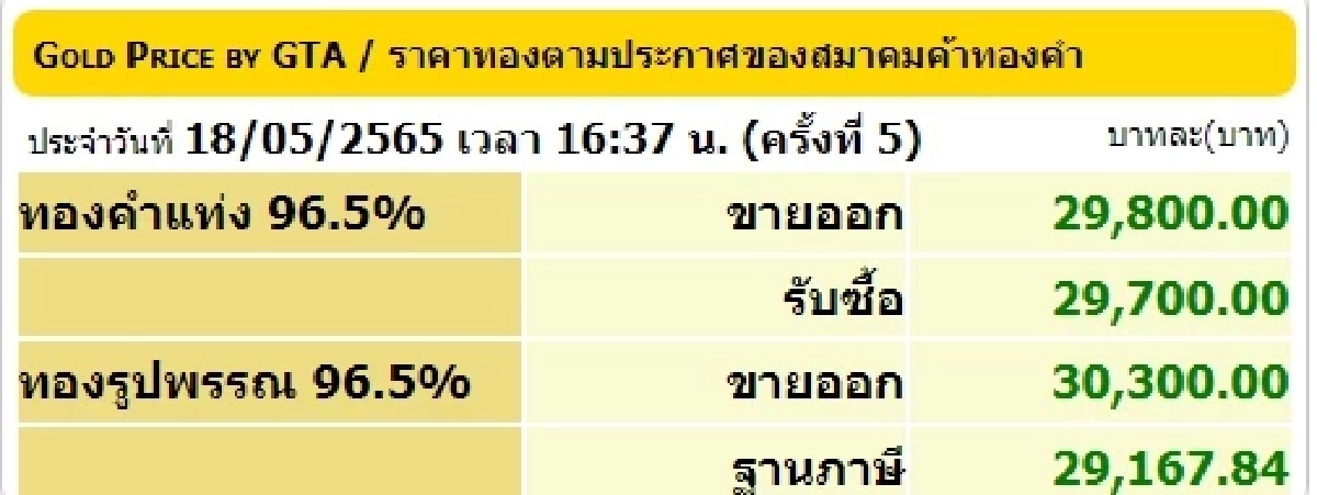  "ราคาทอง" ราคาทอง 1 บาท ปิดตลาด วันที่ 18 พฤษภาคม 65 เวลา 16.37 น. (ครั้งที่ 5)   