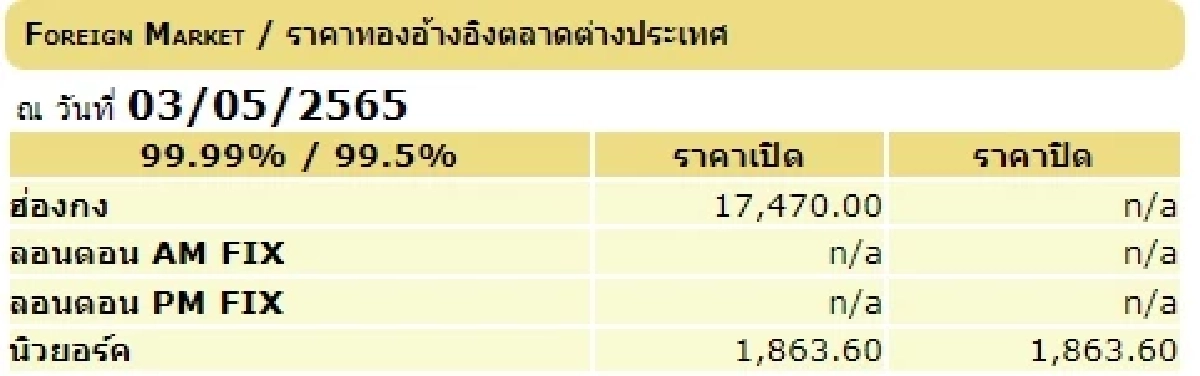 "ราคาทองวันนี้" เปิดตลาดราคาร่วง จากราคาปิดตลาดสุดสัปดาห์ที่ผ่านมา 250 บาท