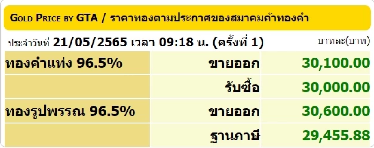 "ราคาทองวันนี้" เปิดตลาด ราคาซื้อขาย เพิ่มขึ้นหรือลดลง เช็คเลย