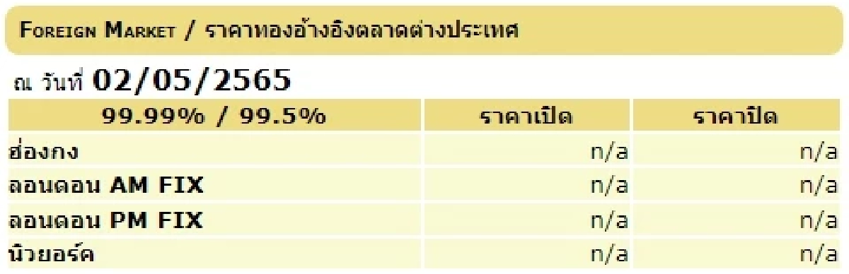 "ราคาทองวันนี้" เปิดตลาดราคาร่วง จากราคาปิดตลาดสุดสัปดาห์ที่ผ่านมา 250 บาท