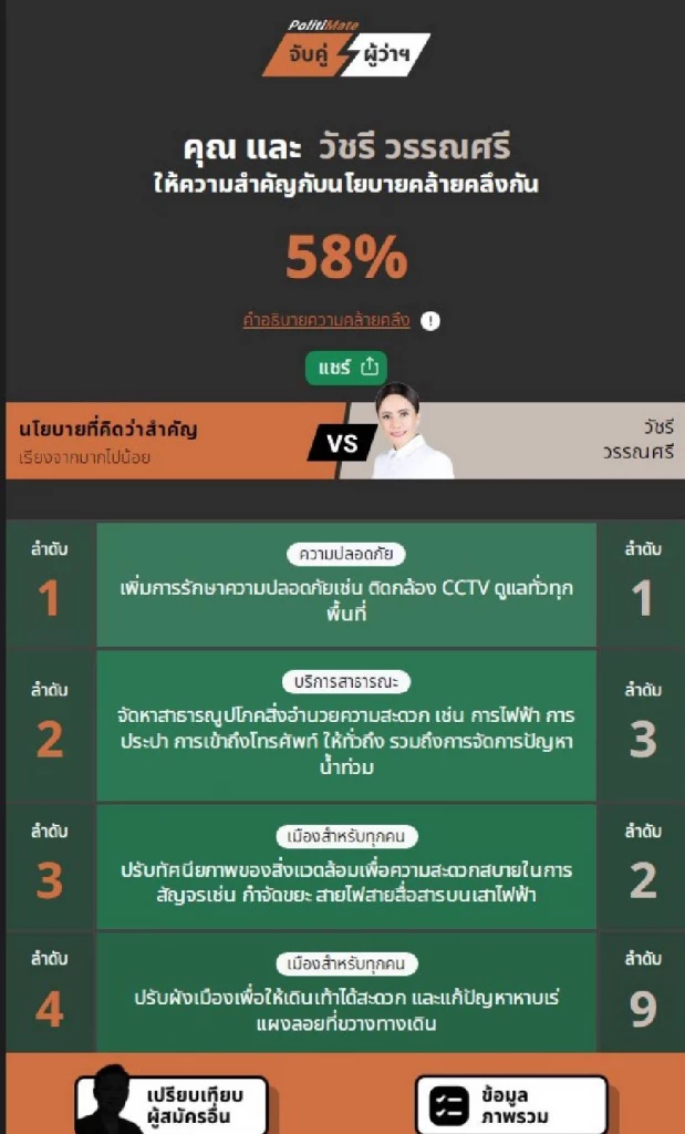 ชวนทำ Politimate 20 คำถาม จับคู่ "ผู้ว่าฯ กทม." ที่นโยบายตรงใจที่สุด