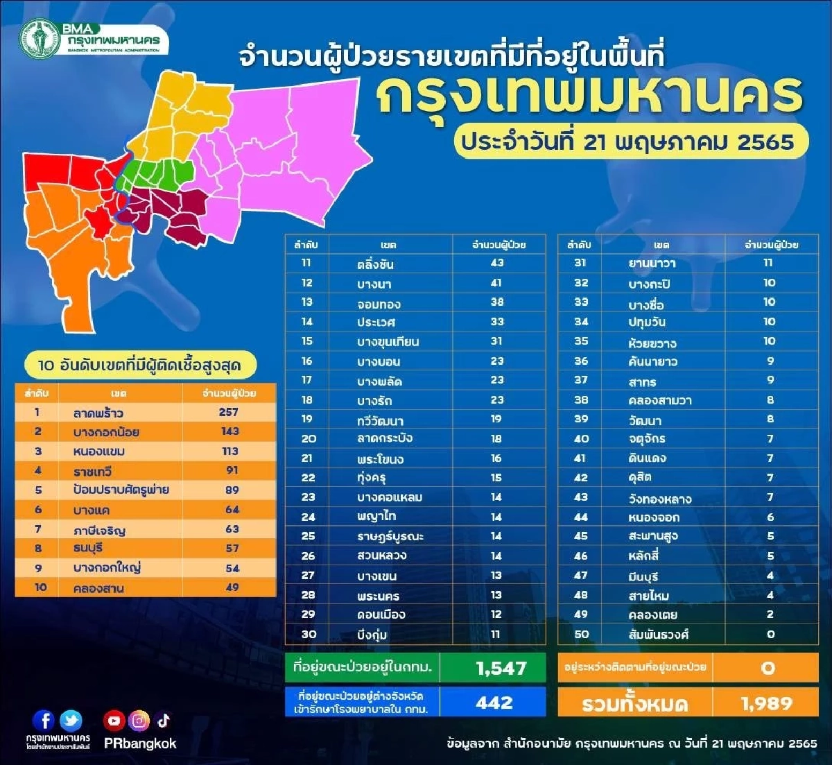 "10 เขตติดเชื้อสูงสุด" กทม.วันนี้รอด 1 เขต ลาดพร้าวเชื้อยังแรงไม่ตก