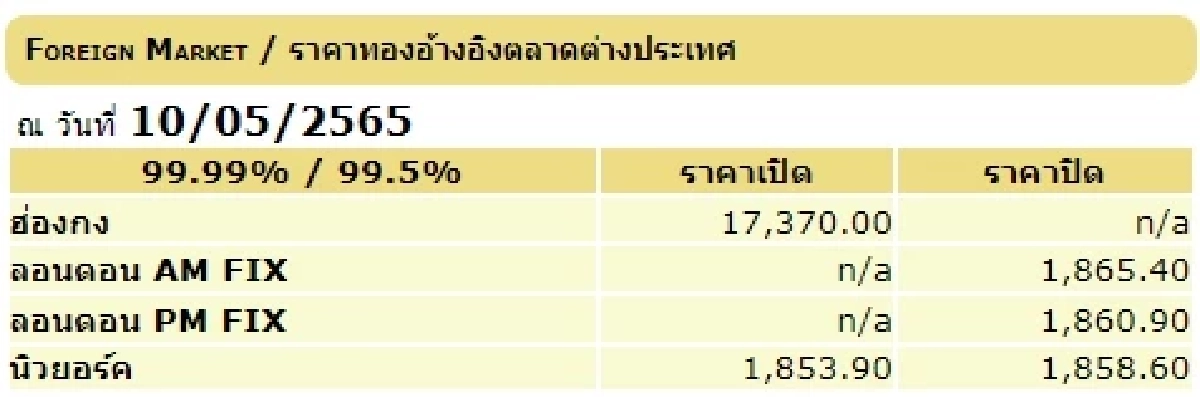 "ราคาทองวันนี้" ราคาปรับลดลงต่อเนื่อง ราคาเปิดตลาดวันนี้ราคาลง 250 บาท