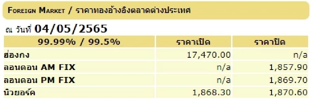 "ราคาทองวันนี้" เปิดตลาดราคาขึ้น จากราคาปิดตลาดวานนี้ 250 บาท
