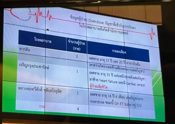 สำนักการแพทย์ รายงาน "ชัชชาติ" มีผู้เสพ "กัญชา" เสียชีวิตแล้ว 1 ราย