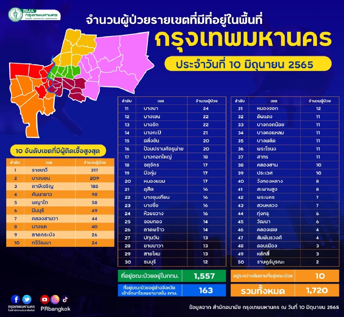 \"10 เขตติดเชื้อสูงสุด\" กทม.เชื้อกระจายทุกเขต ติดทะลุร้อย 3 เขต ราชเทวียังนำ