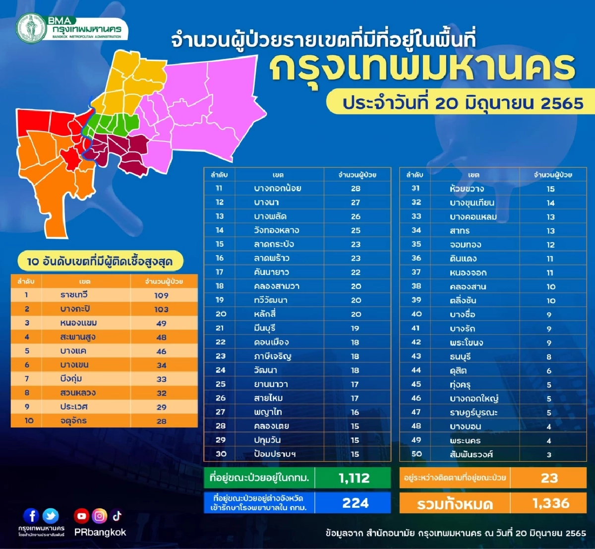 "10 เขตติดเชื้อสูงสุด" กทม. พบ 2 เขตติดเชื้อทะลุร้อย ราชเทวีเชื้อกลับมาแรง