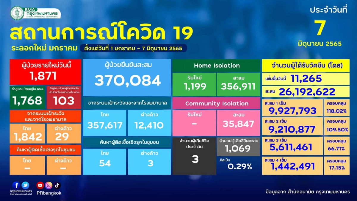 "10 เขตติดเชื้อสูงสุด" กทม.ติดสะสมทะลุ 370,000 บางกะปิอ่วมอันดับ 1