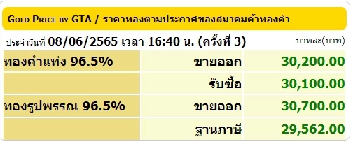 ราคาทองในประเทศ 8 มิ.ย.2565
