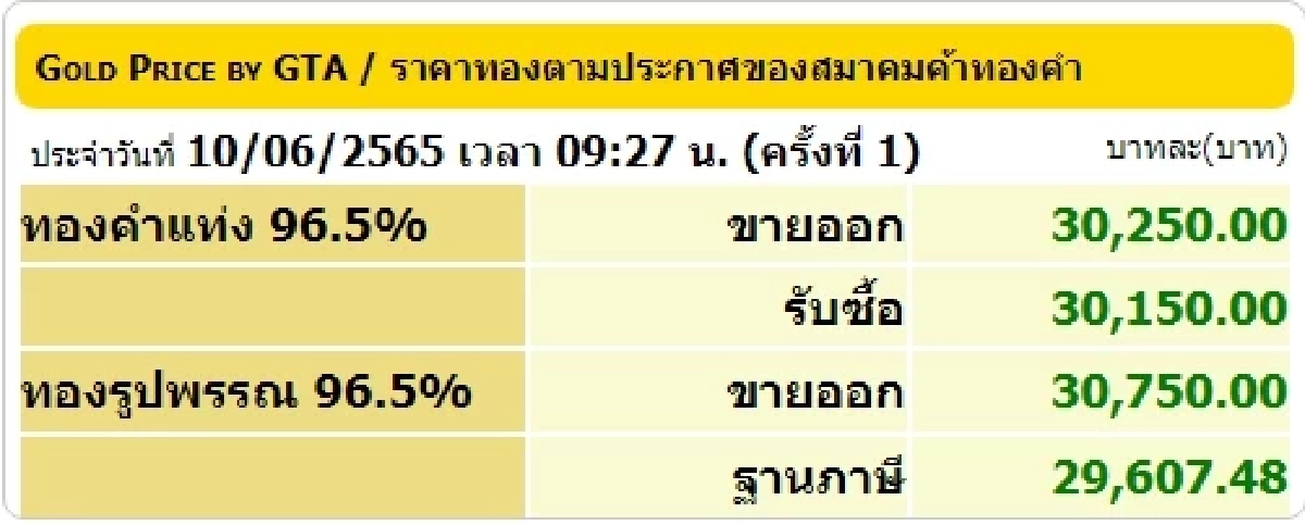 ราคาทองในประเทศ 10 มิ.ย.2565