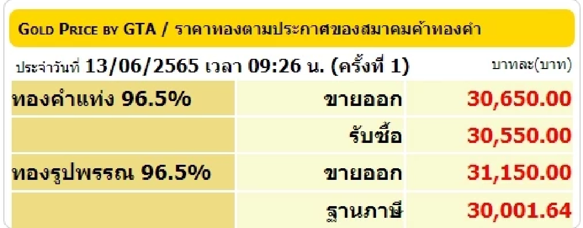 ราคาทองในประเทศ 13 มิ.ย.2565
