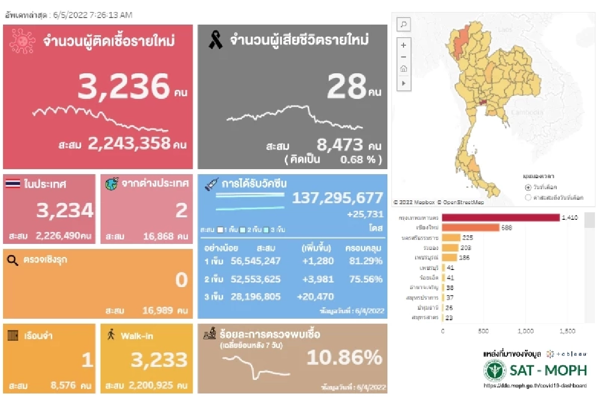 "10 จังหวัดติดเชื้อสูงสุด" จับตา 3 จว.ใหญ่ ติดเชื้อรายใหม่พุ่งพรวดติดท็อป 10
