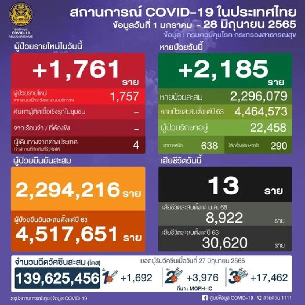 "10 จังหวัดติดเชื้อสูงสุด" สิงห์บุรีติดใหม่สูง เฝ้าระวัง ชลบุรีเชื้อยังแรง