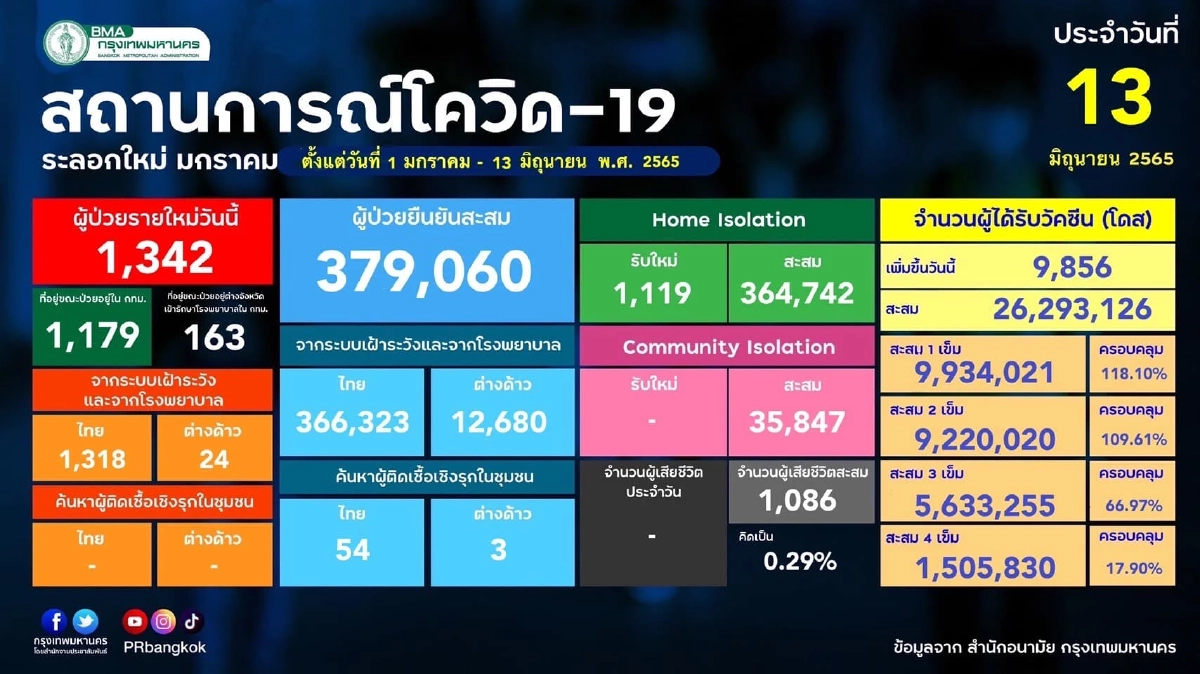 "10 เขตติดเชื้อสูงสุด" กทม. เชื้อกระจาย 49 เขต จับตา ลาดพร้าวเชื้อพุ่งหนัก