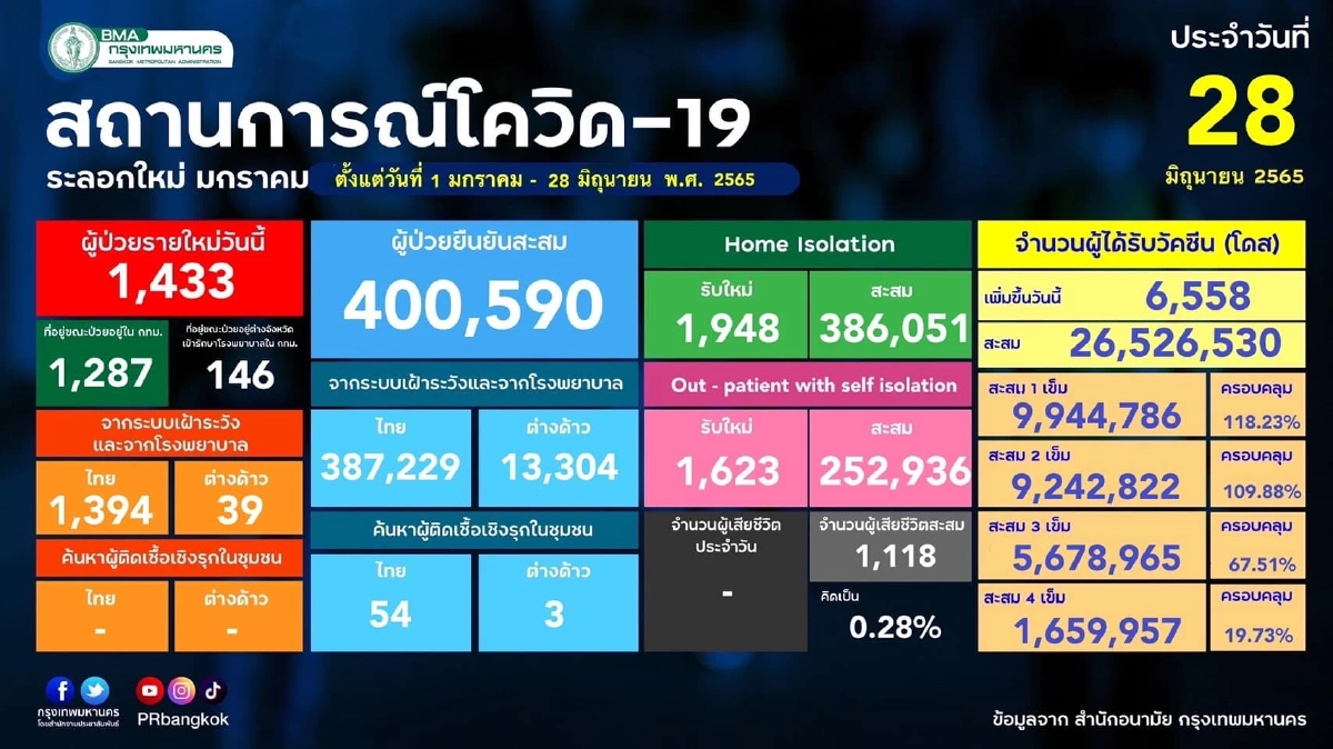 "10 เขตติดเชื้อสูงสุด" กทม.ติดสะสมทะลุ 400,000 ราย บางรักเชื้อพุ่งหนัก