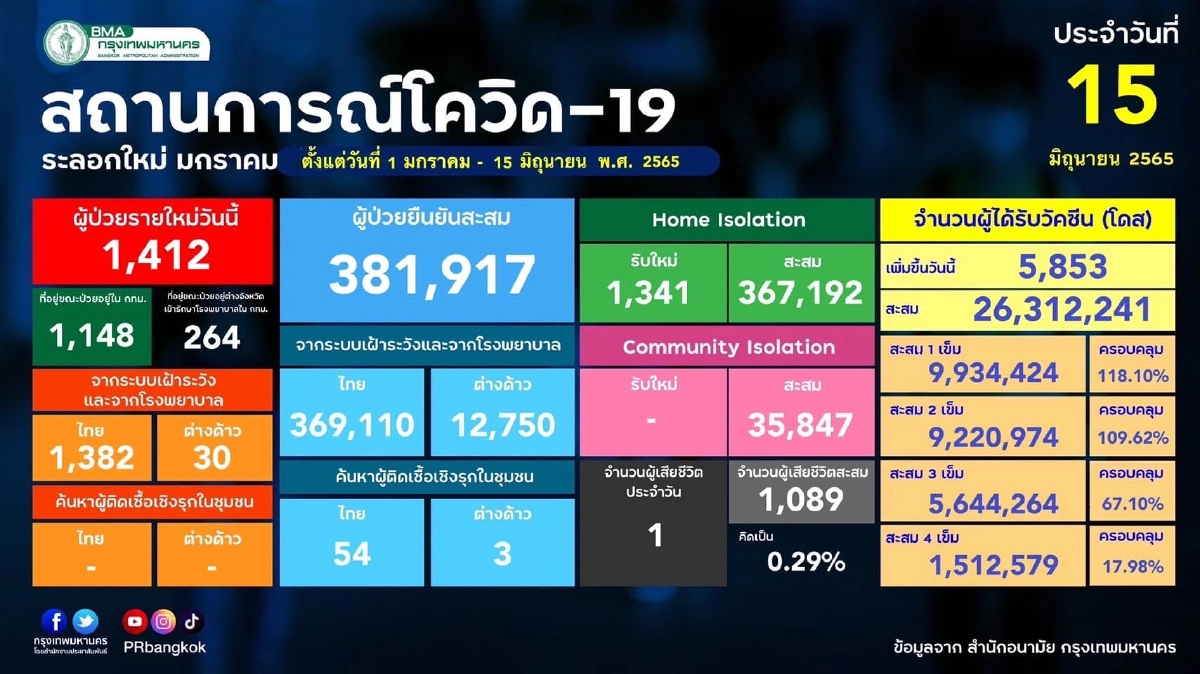 "10 เขตติดเชื้อสูงสุด" กทม.ติดเชื้อทะลุ 380,000 ราย บางเขนแซงขึ้นที่ 1