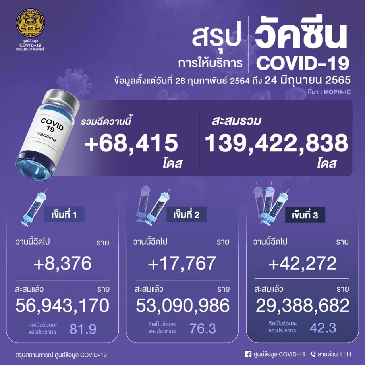 "10 จังหวัดติดเชื้อสูงสุด" อีสาน-ใต้ ยังอ่วม สมุทรปราการเชื้อพุ่งแรง