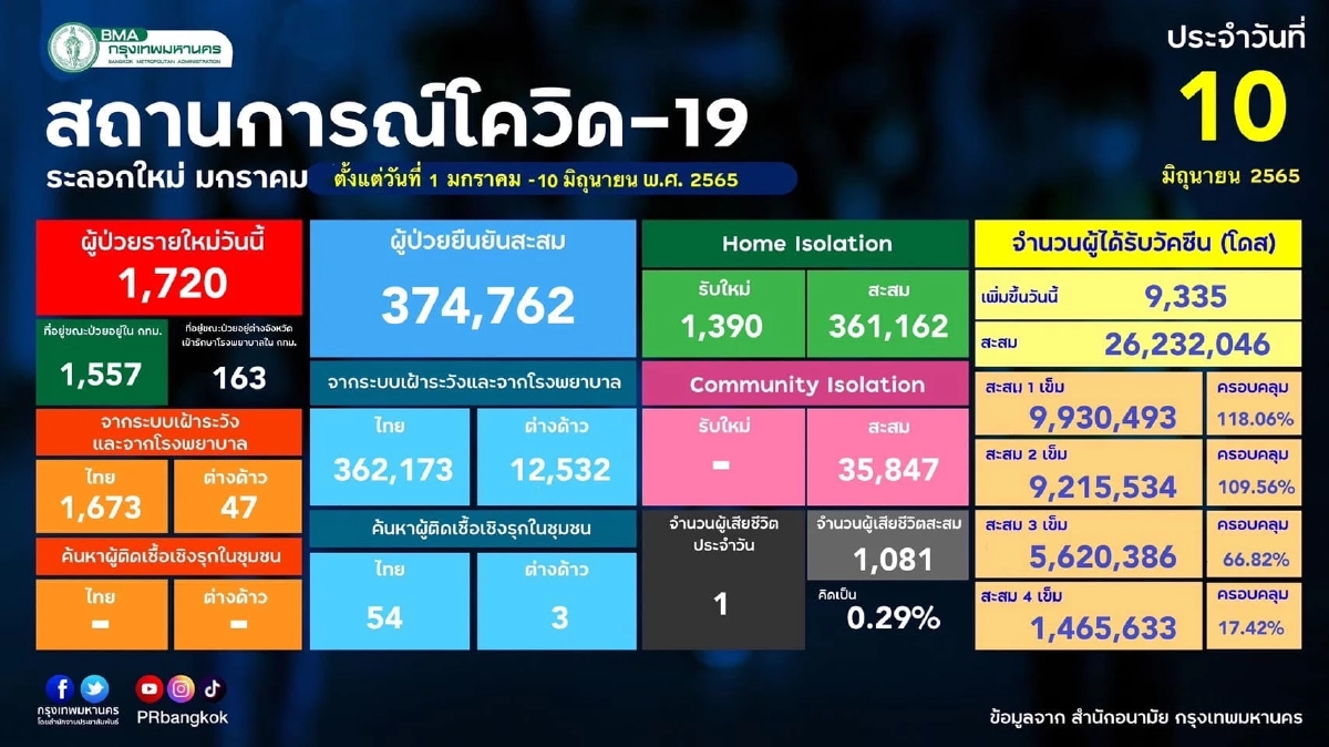 \"10 เขตติดเชื้อสูงสุด\" กทม.เชื้อกระจายทุกเขต ติดทะลุร้อย 3 เขต ราชเทวียังนำ