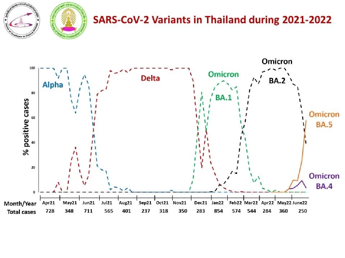 การเปลี่ยนแปลงของแต่ละสายพันธุ์