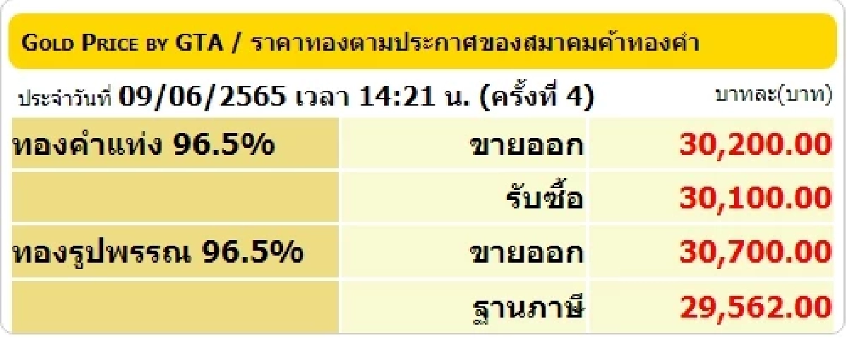 ราคาทองในประเทศ 9 มิ.ย.2565